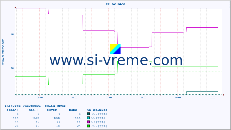 POVPREČJE :: CE bolnica :: SO2 | CO | O3 | NO2 :: zadnji dan / 5 minut.