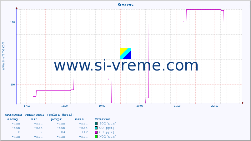 POVPREČJE :: Krvavec :: SO2 | CO | O3 | NO2 :: zadnji dan / 5 minut.