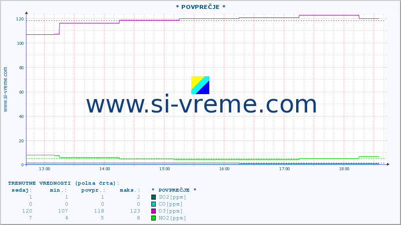 POVPREČJE :: * POVPREČJE * :: SO2 | CO | O3 | NO2 :: zadnji dan / 5 minut.