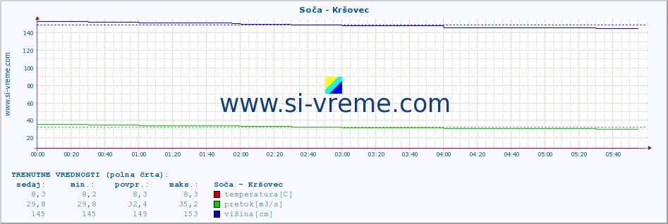 POVPREČJE :: Soča - Kršovec :: temperatura | pretok | višina :: zadnji dan / 5 minut.