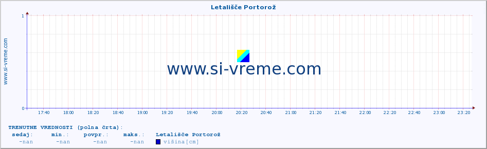 POVPREČJE :: Letališče Portorož :: višina :: zadnji dan / 5 minut.