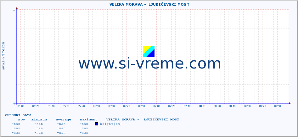  ::  VELIKA MORAVA -  LJUBIČEVSKI MOST :: height |  |  :: last day / 5 minutes.