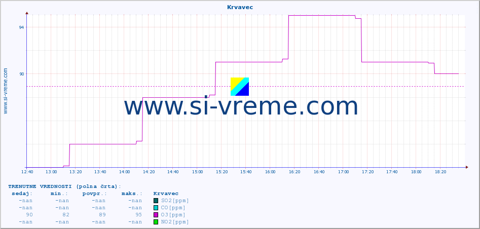 POVPREČJE :: Krvavec :: SO2 | CO | O3 | NO2 :: zadnji dan / 5 minut.