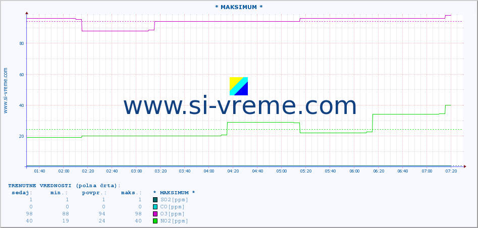 POVPREČJE :: * MAKSIMUM * :: SO2 | CO | O3 | NO2 :: zadnji dan / 5 minut.