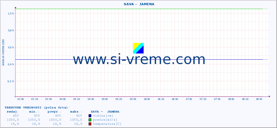 POVPREČJE ::  SAVA -  JAMENA :: višina | pretok | temperatura :: zadnji dan / 5 minut.