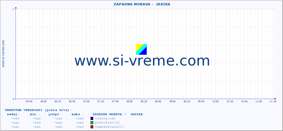 POVPREČJE ::  ZAPADNA MORAVA -  JASIKA :: višina | pretok | temperatura :: zadnji dan / 5 minut.