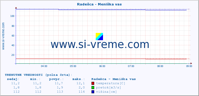 POVPREČJE :: Radešca - Meniška vas :: temperatura | pretok | višina :: zadnji dan / 5 minut.