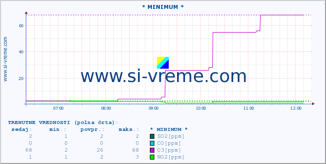 POVPREČJE :: * MINIMUM * :: SO2 | CO | O3 | NO2 :: zadnji dan / 5 minut.