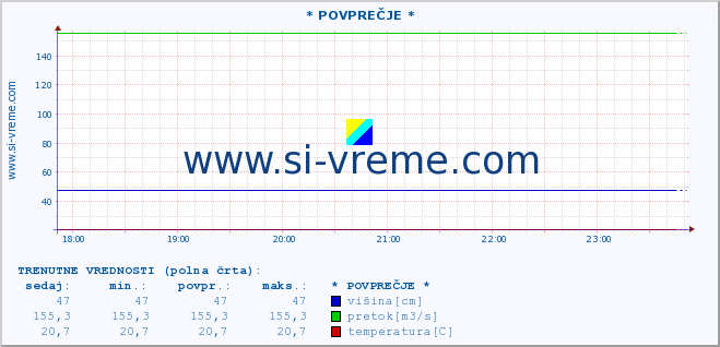 POVPREČJE :: * POVPREČJE * :: višina | pretok | temperatura :: zadnji dan / 5 minut.