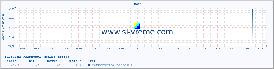 POVPREČJE :: Hvar :: temperatura morja :: zadnji dan / 5 minut.