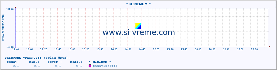 POVPREČJE :: * MINIMUM * :: padavine :: zadnji dan / 5 minut.