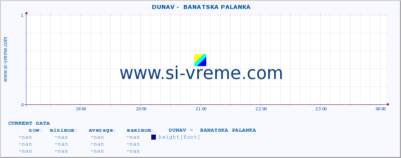  ::  DUNAV -  BANATSKA PALANKA :: height |  |  :: last day / 5 minutes.