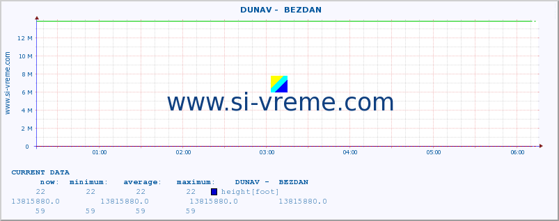  ::  DUNAV -  BEZDAN :: height |  |  :: last day / 5 minutes.