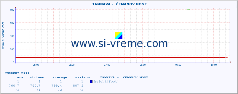  ::  TAMNAVA -  ĆEMANOV MOST :: height |  |  :: last day / 5 minutes.