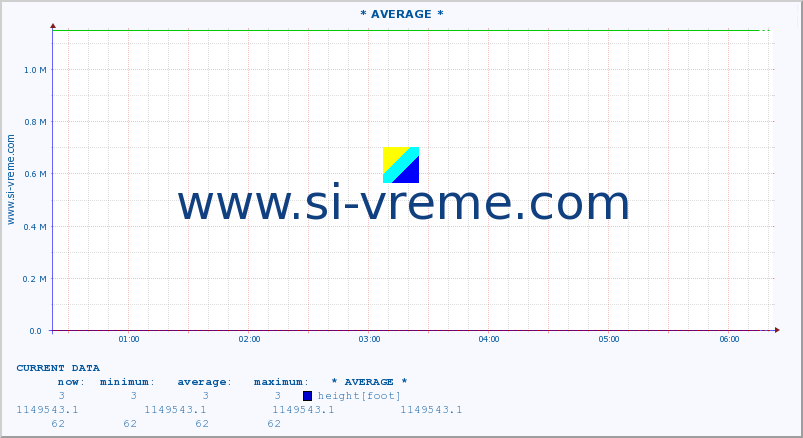  :: * AVERAGE * :: height |  |  :: last day / 5 minutes.