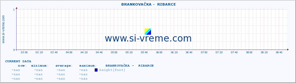  ::  BRANKOVAČKA -  RIBARCE :: height |  |  :: last day / 5 minutes.