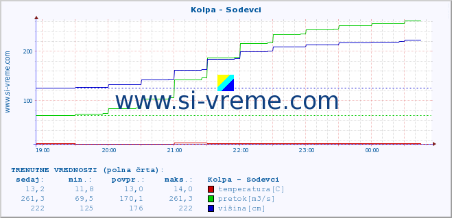 POVPREČJE :: Kolpa - Sodevci :: temperatura | pretok | višina :: zadnji dan / 5 minut.