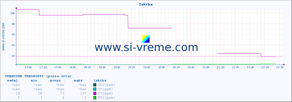 POVPREČJE :: Iskrba :: SO2 | CO | O3 | NO2 :: zadnji dan / 5 minut.