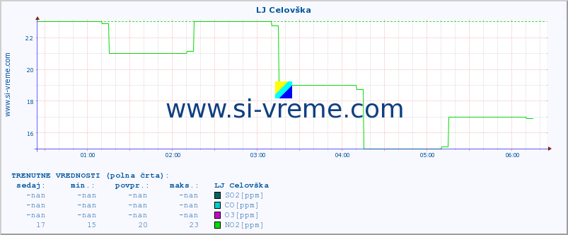 POVPREČJE :: LJ Celovška :: SO2 | CO | O3 | NO2 :: zadnji dan / 5 minut.