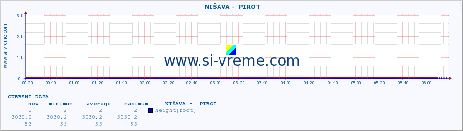  ::  NIŠAVA -  PIROT :: height |  |  :: last day / 5 minutes.