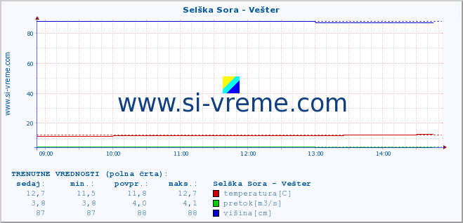 POVPREČJE :: Selška Sora - Vešter :: temperatura | pretok | višina :: zadnji dan / 5 minut.