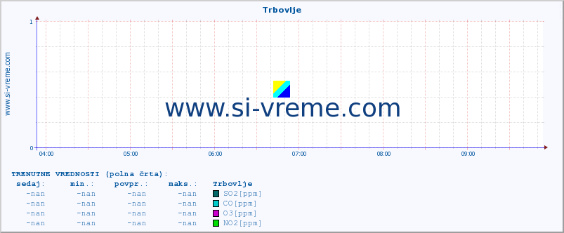 POVPREČJE :: Trbovlje :: SO2 | CO | O3 | NO2 :: zadnji dan / 5 minut.