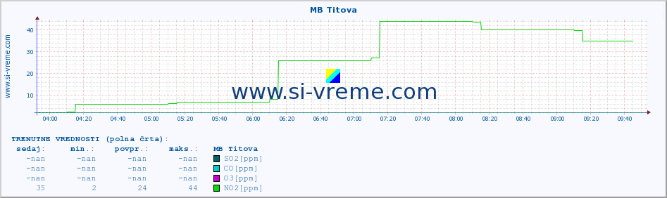 POVPREČJE :: MB Titova :: SO2 | CO | O3 | NO2 :: zadnji dan / 5 minut.