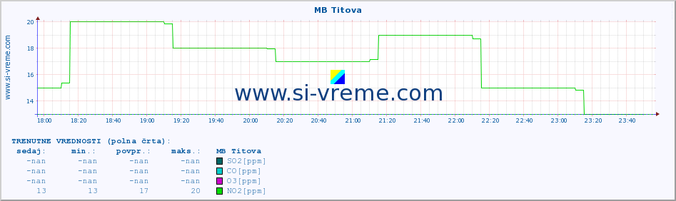 POVPREČJE :: MB Titova :: SO2 | CO | O3 | NO2 :: zadnji dan / 5 minut.