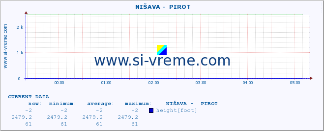  ::  NIŠAVA -  PIROT :: height |  |  :: last day / 5 minutes.