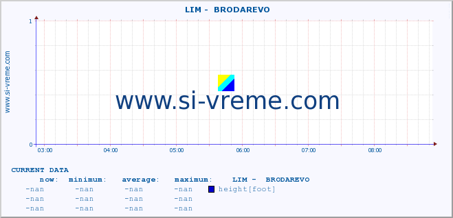  ::  LIM -  BRODAREVO :: height |  |  :: last day / 5 minutes.