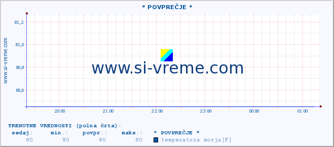 POVPREČJE :: * POVPREČJE * :: temperatura morja :: zadnji dan / 5 minut.