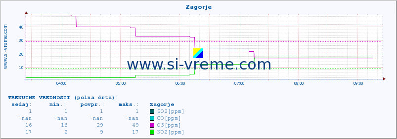 POVPREČJE :: Zagorje :: SO2 | CO | O3 | NO2 :: zadnji dan / 5 minut.