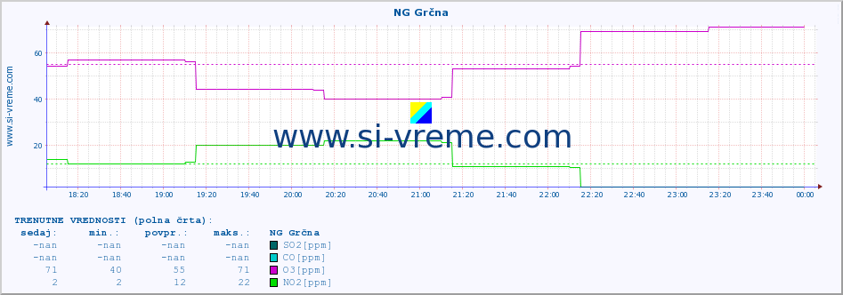 POVPREČJE :: NG Grčna :: SO2 | CO | O3 | NO2 :: zadnji dan / 5 minut.