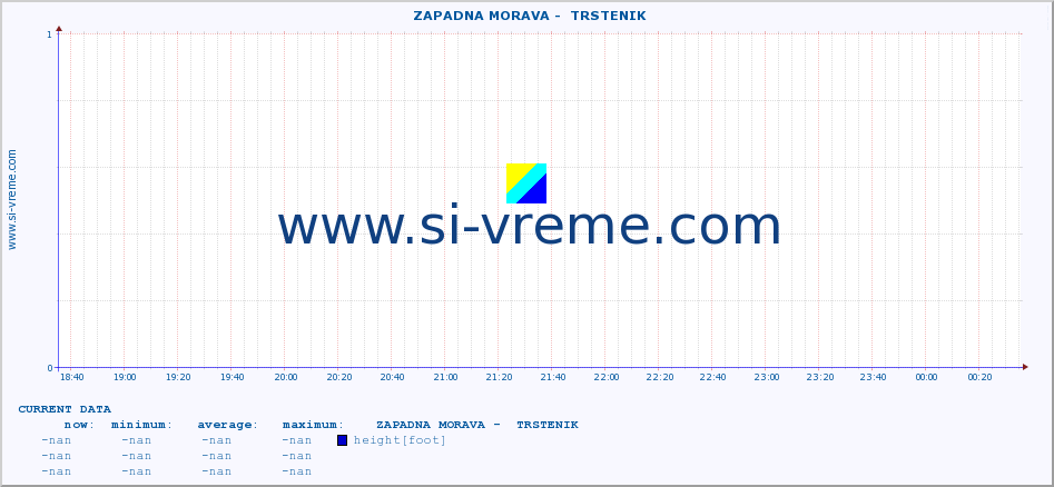  ::  ZAPADNA MORAVA -  TRSTENIK :: height |  |  :: last day / 5 minutes.