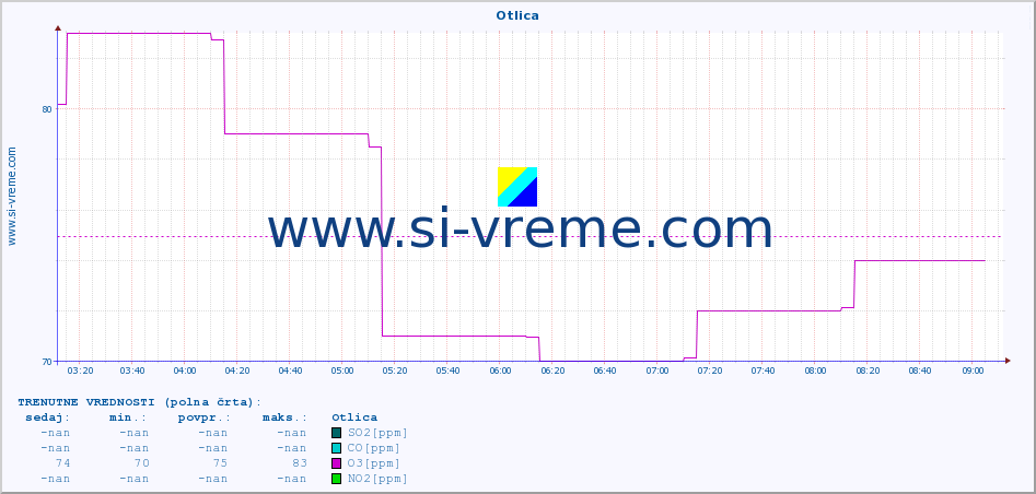 POVPREČJE :: Otlica :: SO2 | CO | O3 | NO2 :: zadnji dan / 5 minut.