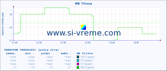 POVPREČJE :: MB Titova :: SO2 | CO | O3 | NO2 :: zadnji dan / 5 minut.