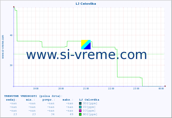 POVPREČJE :: LJ Celovška :: SO2 | CO | O3 | NO2 :: zadnji dan / 5 minut.