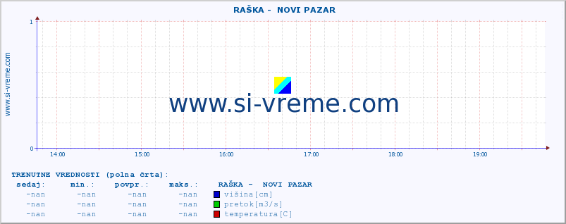 POVPREČJE ::  RAŠKA -  NOVI PAZAR :: višina | pretok | temperatura :: zadnji dan / 5 minut.