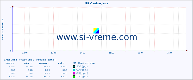 POVPREČJE :: MS Cankarjeva :: SO2 | CO | O3 | NO2 :: zadnji dan / 5 minut.