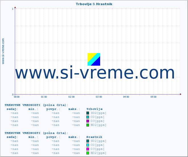 POVPREČJE :: Trbovlje & Hrastnik :: SO2 | CO | O3 | NO2 :: zadnji dan / 5 minut.