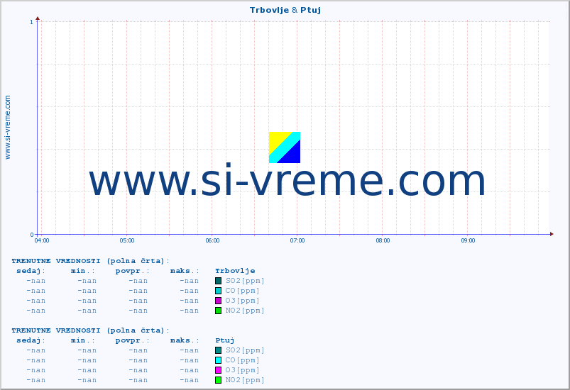 POVPREČJE :: Trbovlje & Ptuj :: SO2 | CO | O3 | NO2 :: zadnji dan / 5 minut.