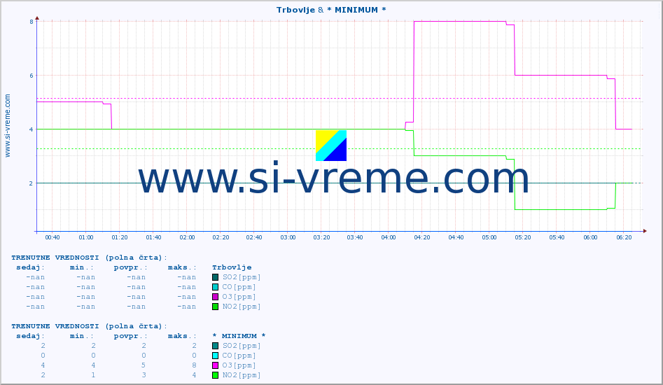 POVPREČJE :: Trbovlje & * MINIMUM * :: SO2 | CO | O3 | NO2 :: zadnji dan / 5 minut.