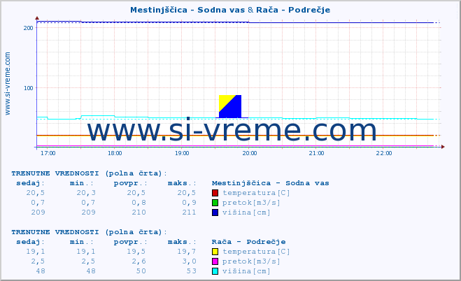 POVPREČJE :: Mestinjščica - Sodna vas & Rača - Podrečje :: temperatura | pretok | višina :: zadnji dan / 5 minut.