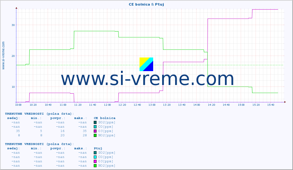 POVPREČJE :: CE bolnica & Ptuj :: SO2 | CO | O3 | NO2 :: zadnji dan / 5 minut.