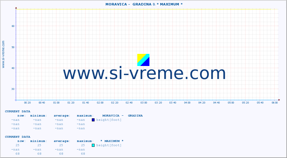  ::  MORAVICA -  GRADINA & * MAXIMUM * :: height |  |  :: last day / 5 minutes.