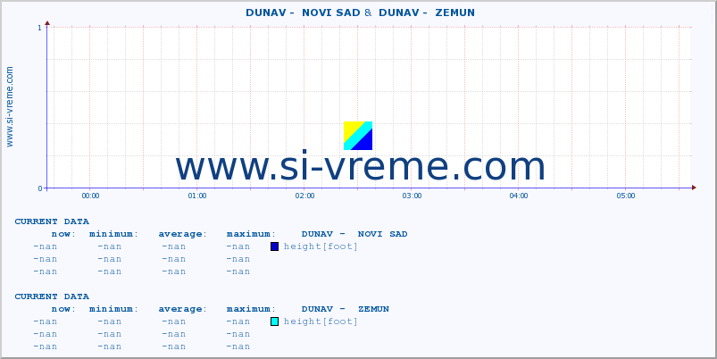  ::  DUNAV -  NOVI SAD &  DUNAV -  ZEMUN :: height |  |  :: last day / 5 minutes.