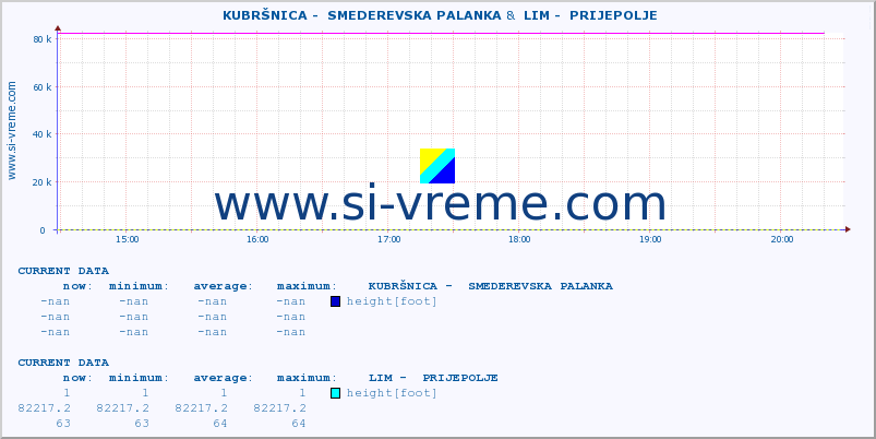  ::  KUBRŠNICA -  SMEDEREVSKA PALANKA &  LIM -  PRIJEPOLJE :: height |  |  :: last day / 5 minutes.