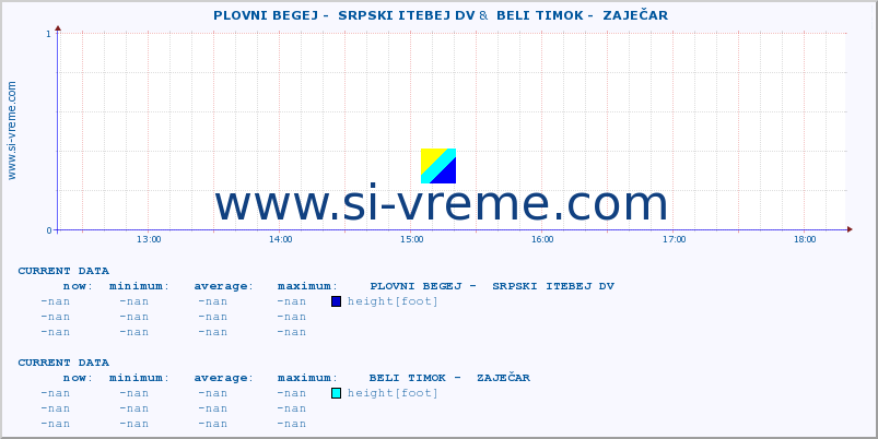  ::  PLOVNI BEGEJ -  SRPSKI ITEBEJ DV &  BELI TIMOK -  ZAJEČAR :: height |  |  :: last day / 5 minutes.