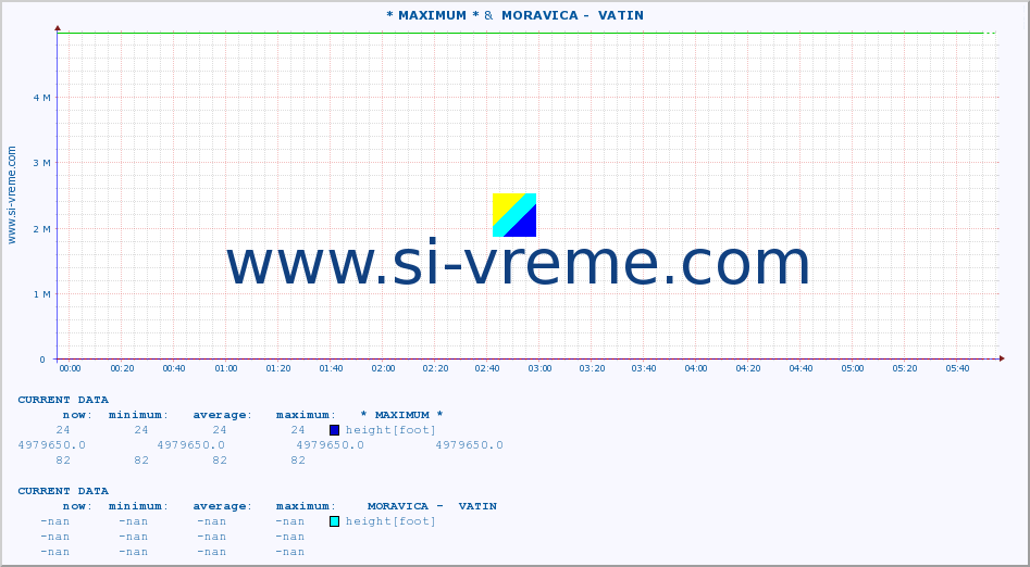  :: * MAXIMUM * &  MORAVICA -  VATIN :: height |  |  :: last day / 5 minutes.