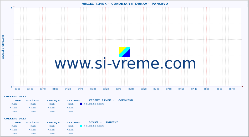  ::  VELIKI TIMOK -  ČOKONJAR &  DUNAV -  PANČEVO :: height |  |  :: last day / 5 minutes.